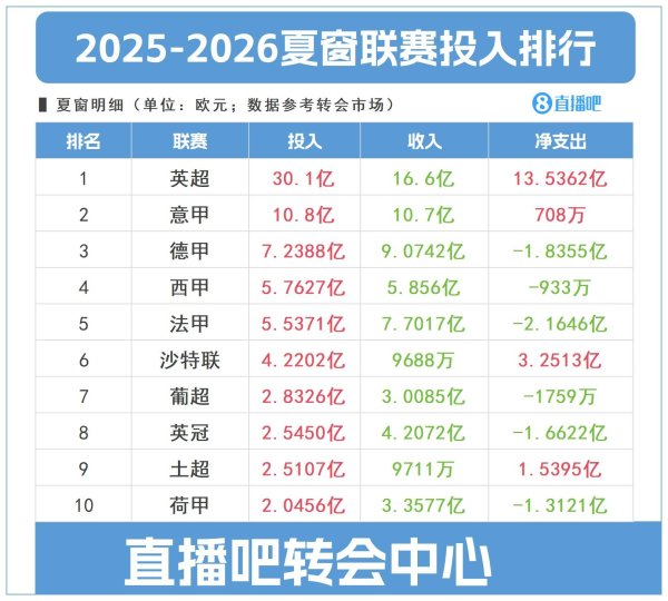 Đếm ngược để đóng cửa sổ trong 2 ngày! Premier League đầu tư 3 tỷ vào Liên minh châu Âu, xếp hạng duy nhất của châu Âu