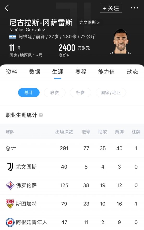 Chính thức: Tiền đạo của Juventus Gonzalez đã thuê trước và sau đó mua cho Atletico Madrid, với tổng giá 33 triệu euro