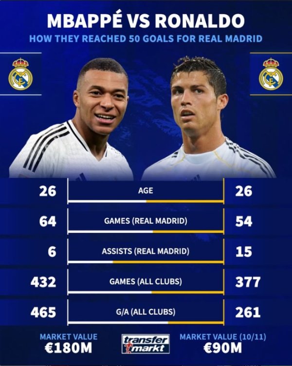 Tất cả đều 26 tuổi! Mbappe đã thắng 64 trận trong 50 bàn thắng trong khi Ronaldo 54 trận. Tổng giá trị ròng của Mbappe là gấp đôi so với Ronaldo