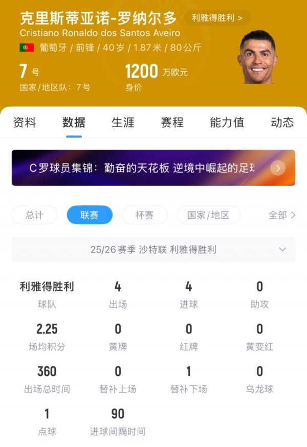 Lian Po không già! Ronaldo đã giành được chiếc ủng vàng mùa trước và 4 bàn thắng sau bốn trận mùa này. Messi ghi được 23 trận liên tiếp và 24 bàn thắng sau 23 trận.